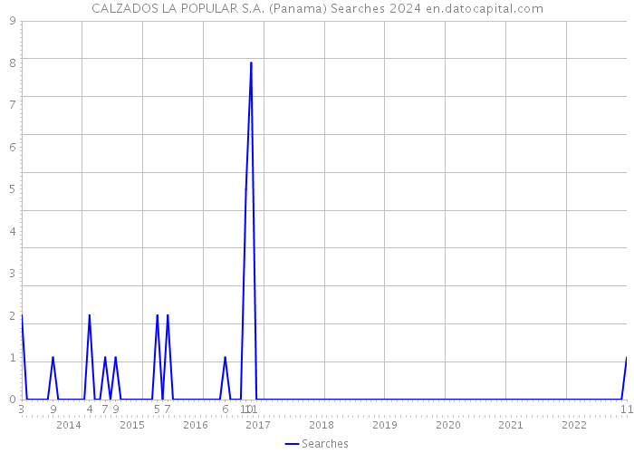 CALZADOS LA POPULAR S.A. (Panama) Searches 2024 
