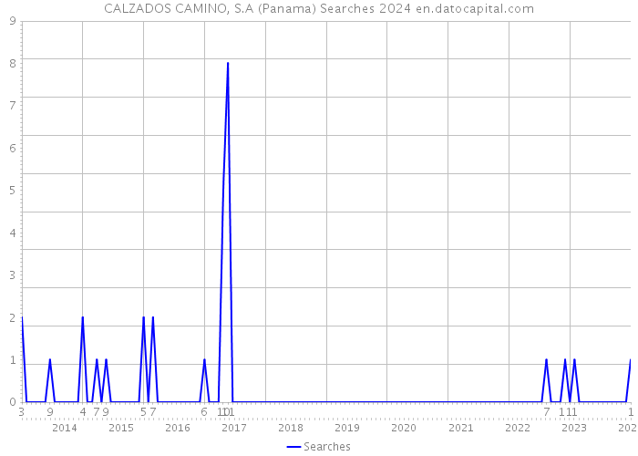CALZADOS CAMINO, S.A (Panama) Searches 2024 