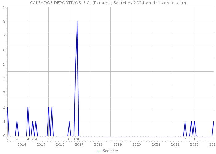 CALZADOS DEPORTIVOS, S.A. (Panama) Searches 2024 