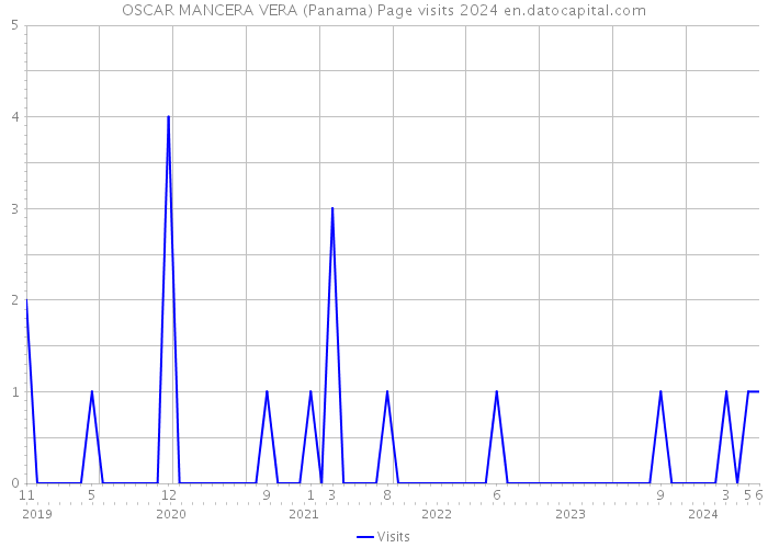 OSCAR MANCERA VERA (Panama) Page visits 2024 