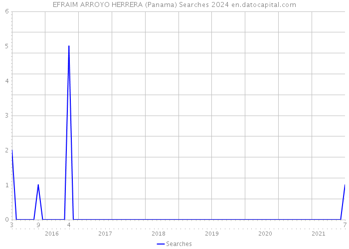 EFRAIM ARROYO HERRERA (Panama) Searches 2024 