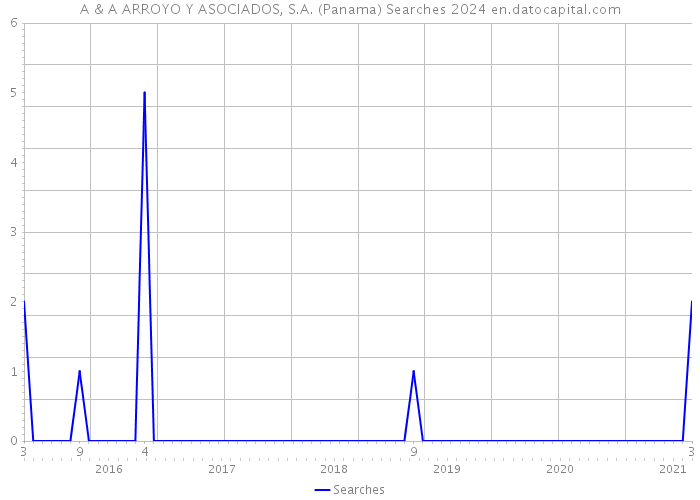 A & A ARROYO Y ASOCIADOS, S.A. (Panama) Searches 2024 