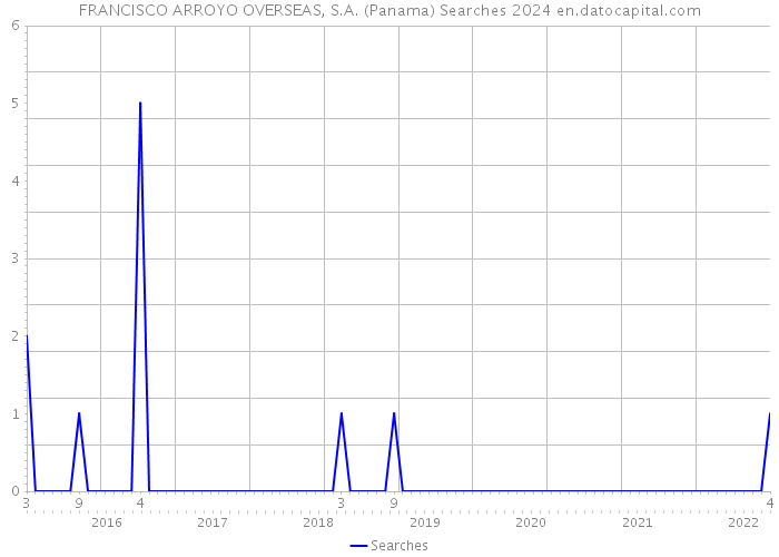 FRANCISCO ARROYO OVERSEAS, S.A. (Panama) Searches 2024 