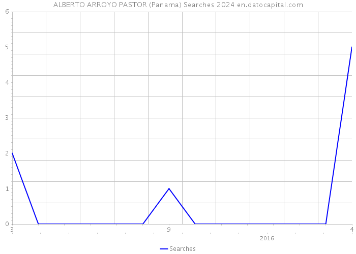 ALBERTO ARROYO PASTOR (Panama) Searches 2024 