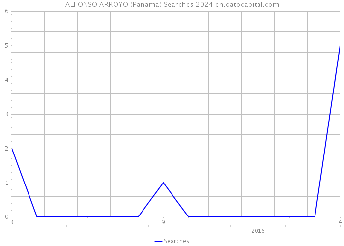 ALFONSO ARROYO (Panama) Searches 2024 