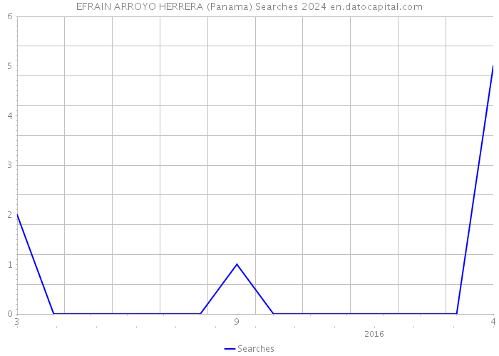 EFRAIN ARROYO HERRERA (Panama) Searches 2024 