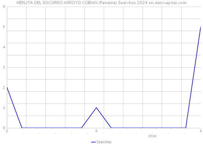 HERLITA DEL SOCORRO ARROYO COBIAN (Panama) Searches 2024 