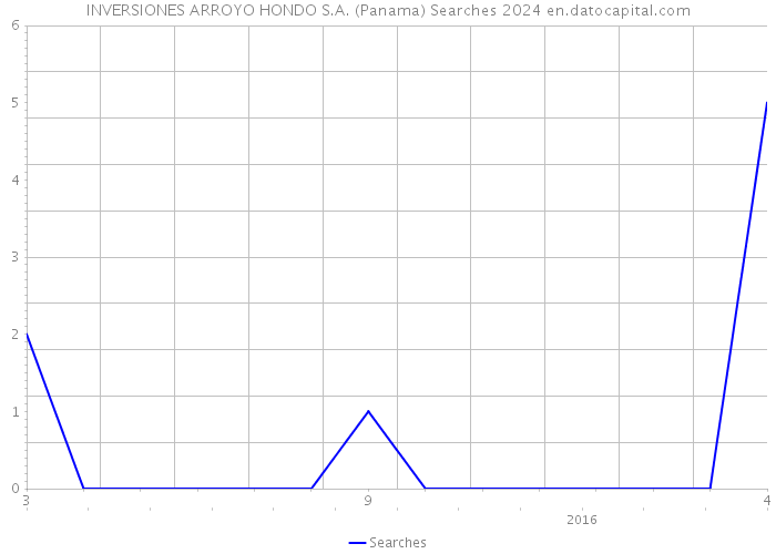 INVERSIONES ARROYO HONDO S.A. (Panama) Searches 2024 