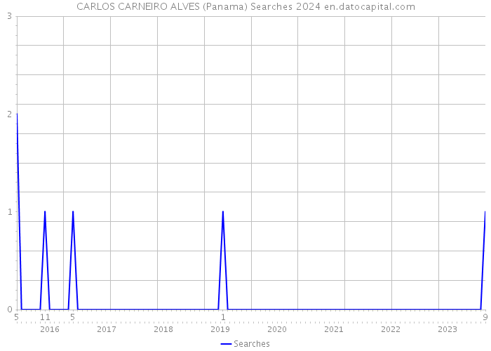 CARLOS CARNEIRO ALVES (Panama) Searches 2024 