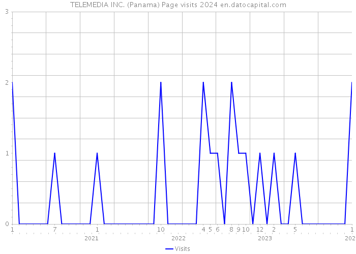 TELEMEDIA INC. (Panama) Page visits 2024 