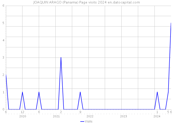 JOAQUIN ARAGO (Panama) Page visits 2024 