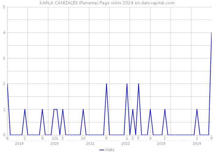 KARLA CANIZALES (Panama) Page visits 2024 