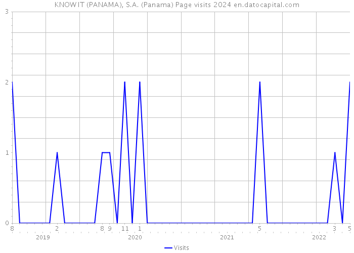 KNOW IT (PANAMA), S.A. (Panama) Page visits 2024 