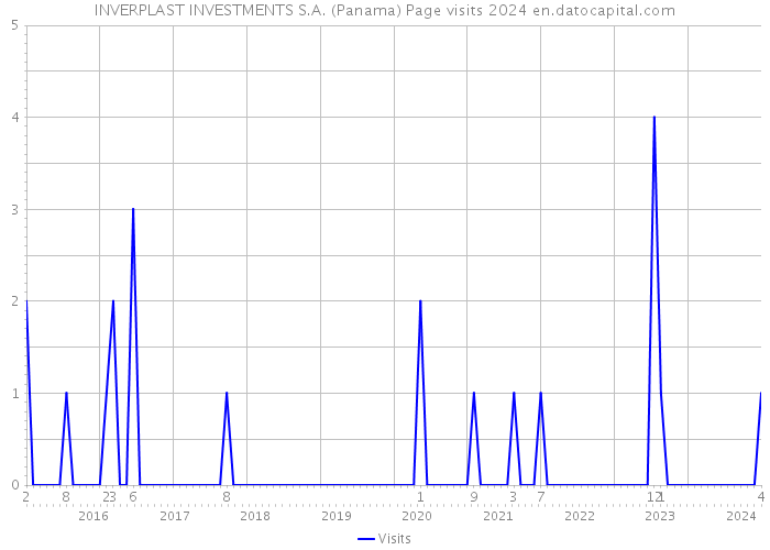 INVERPLAST INVESTMENTS S.A. (Panama) Page visits 2024 