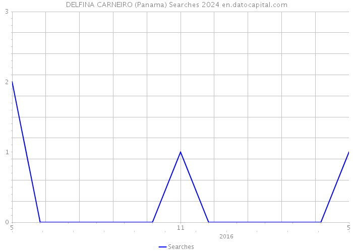 DELFINA CARNEIRO (Panama) Searches 2024 