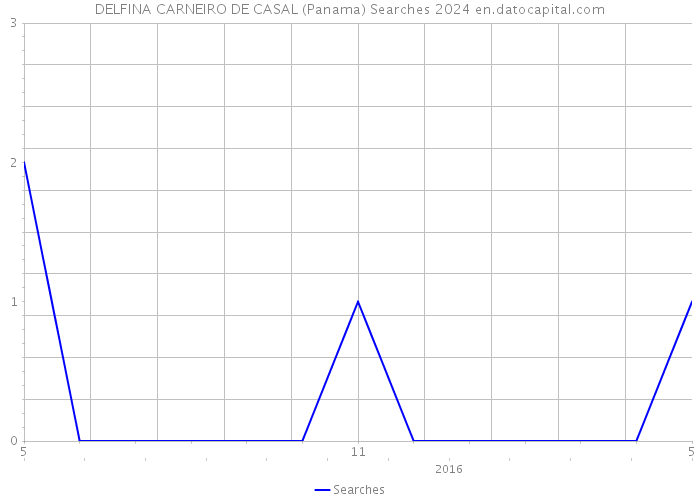 DELFINA CARNEIRO DE CASAL (Panama) Searches 2024 