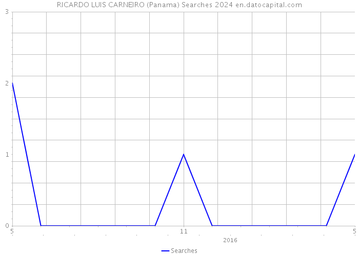 RICARDO LUIS CARNEIRO (Panama) Searches 2024 