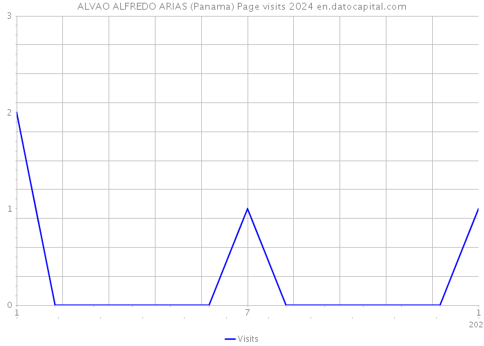 ALVAO ALFREDO ARIAS (Panama) Page visits 2024 