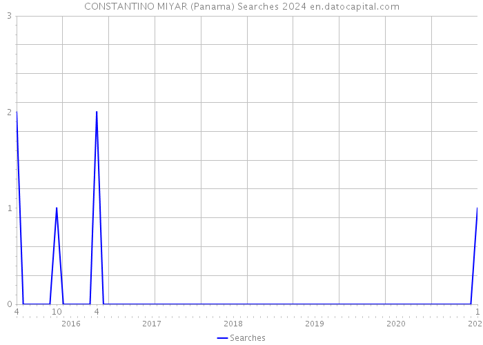 CONSTANTINO MIYAR (Panama) Searches 2024 