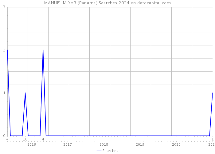 MANUEL MIYAR (Panama) Searches 2024 