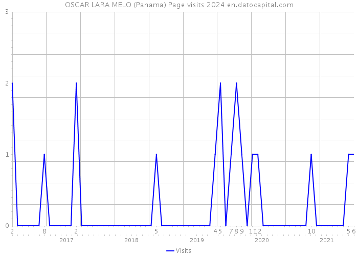 OSCAR LARA MELO (Panama) Page visits 2024 