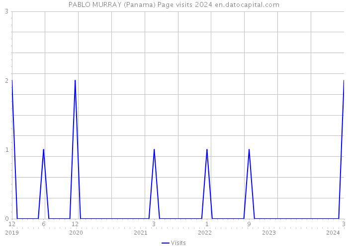 PABLO MURRAY (Panama) Page visits 2024 