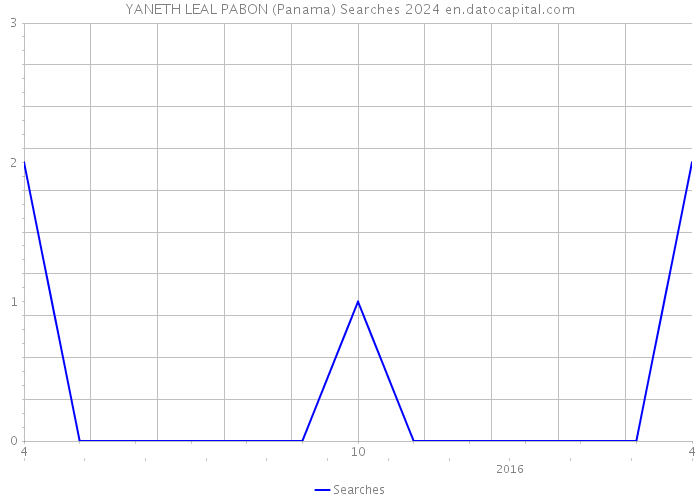 YANETH LEAL PABON (Panama) Searches 2024 
