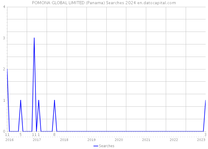POMONA GLOBAL LIMITED (Panama) Searches 2024 
