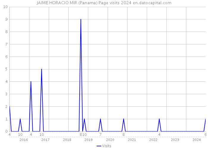 JAIME HORACIO MIR (Panama) Page visits 2024 
