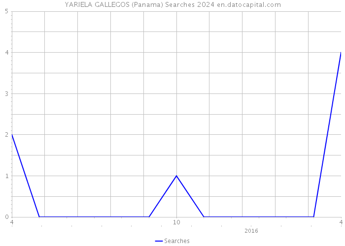 YARIELA GALLEGOS (Panama) Searches 2024 