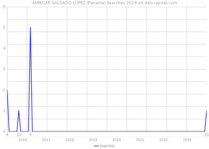 AMILCAR SALGADO LOPEZ (Panama) Searches 2024 