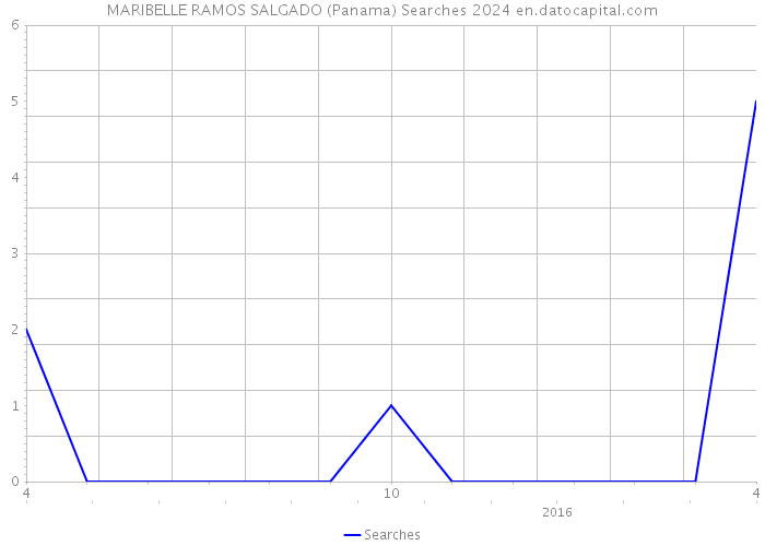 MARIBELLE RAMOS SALGADO (Panama) Searches 2024 