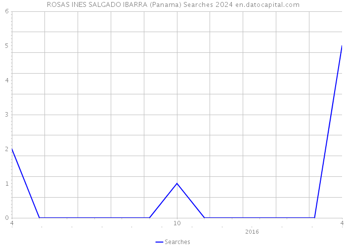 ROSAS INES SALGADO IBARRA (Panama) Searches 2024 