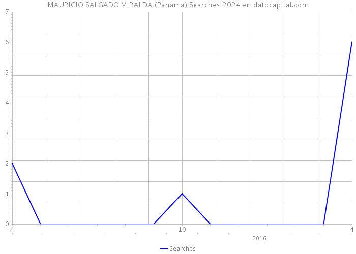 MAURICIO SALGADO MIRALDA (Panama) Searches 2024 