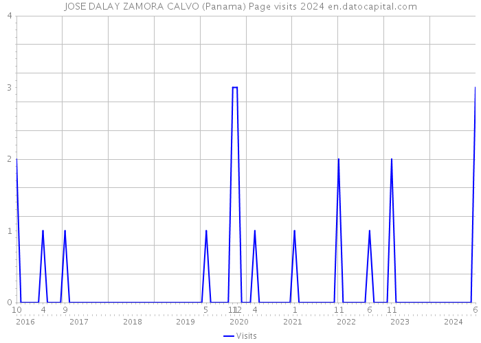 JOSE DALAY ZAMORA CALVO (Panama) Page visits 2024 
