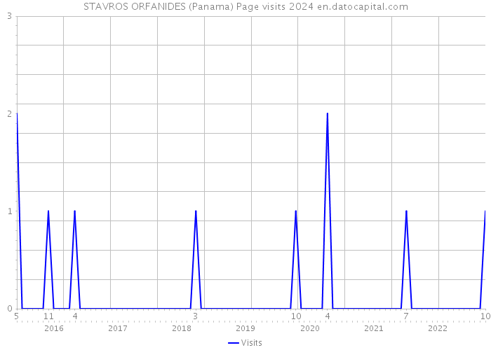 STAVROS ORFANIDES (Panama) Page visits 2024 