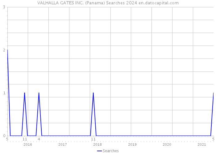 VALHALLA GATES INC. (Panama) Searches 2024 