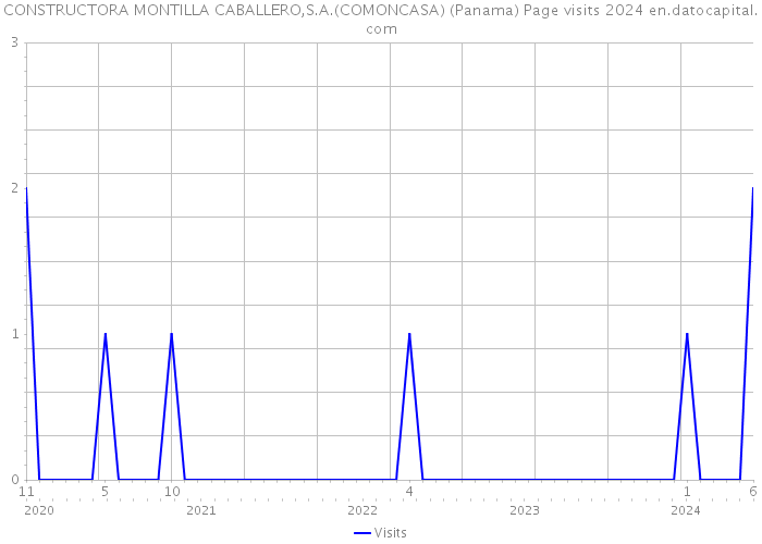 CONSTRUCTORA MONTILLA CABALLERO,S.A.(COMONCASA) (Panama) Page visits 2024 
