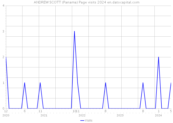ANDREW SCOTT (Panama) Page visits 2024 