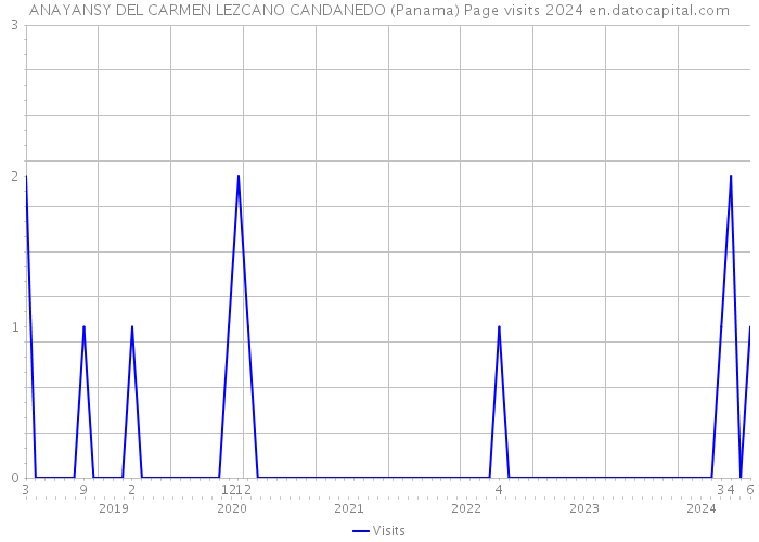 ANAYANSY DEL CARMEN LEZCANO CANDANEDO (Panama) Page visits 2024 