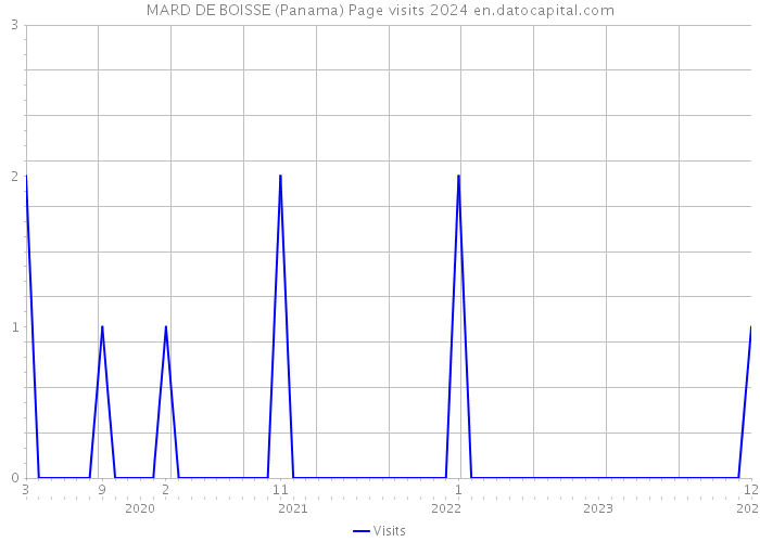 MARD DE BOISSE (Panama) Page visits 2024 