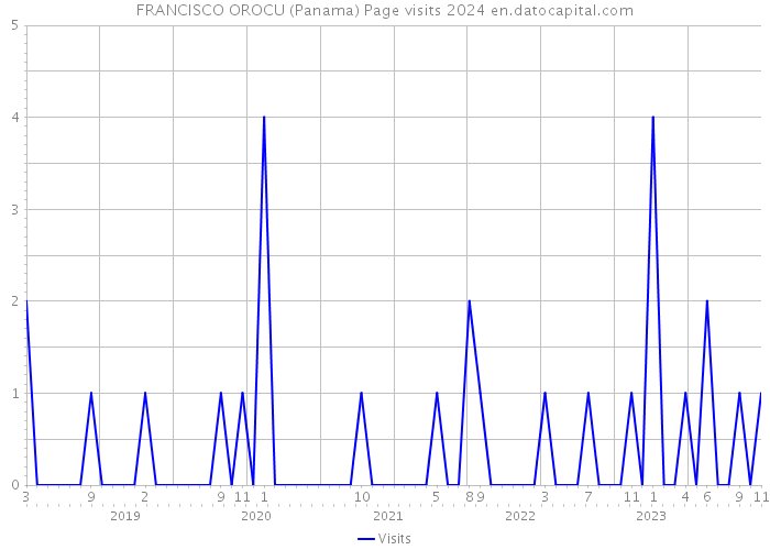 FRANCISCO OROCU (Panama) Page visits 2024 
