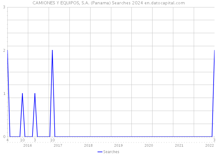 CAMIONES Y EQUIPOS, S.A. (Panama) Searches 2024 