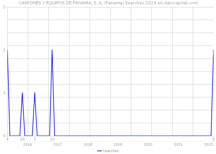 CAMIONES Y EQUIPOS DE PANAMA, S. A. (Panama) Searches 2024 