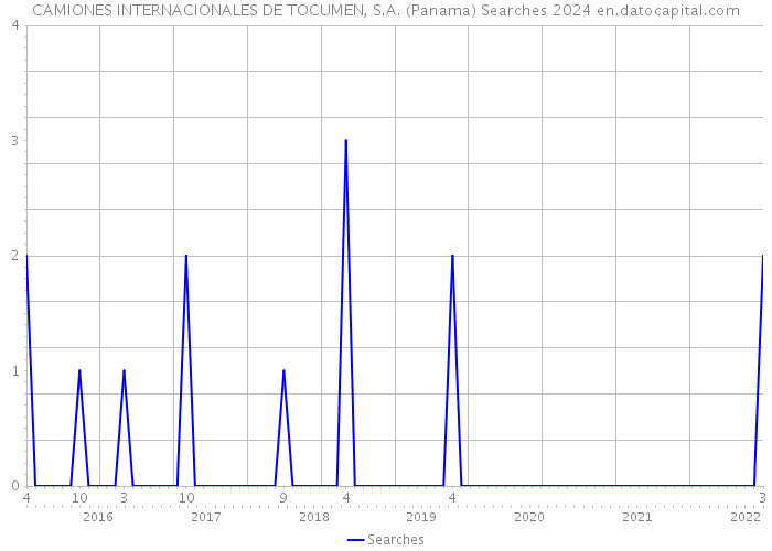 CAMIONES INTERNACIONALES DE TOCUMEN, S.A. (Panama) Searches 2024 