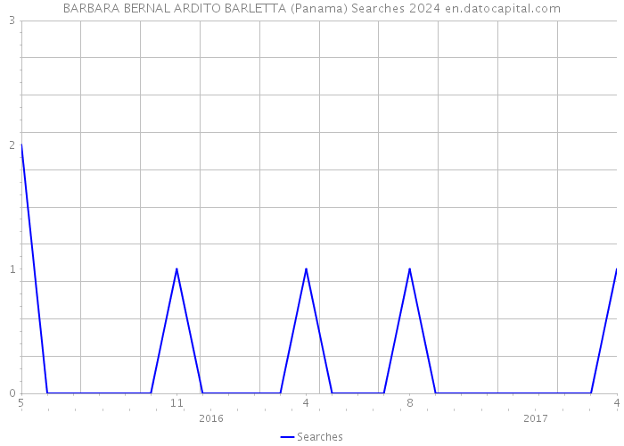 BARBARA BERNAL ARDITO BARLETTA (Panama) Searches 2024 