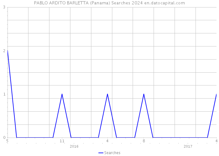 PABLO ARDITO BARLETTA (Panama) Searches 2024 