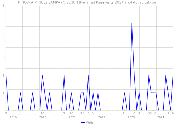 NINOSKA MIGUEZ SAMPAYO SEGUN (Panama) Page visits 2024 