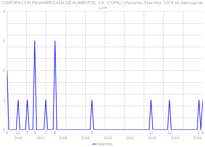 CORPORACION PANAMERICANA DE ALIMENTOS, S.A. (COPAL) (Panama) Searches 2024 