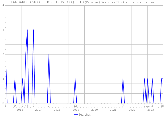 STANDARD BANK OFFSHORE TRUST CO JERLTD (Panama) Searches 2024 